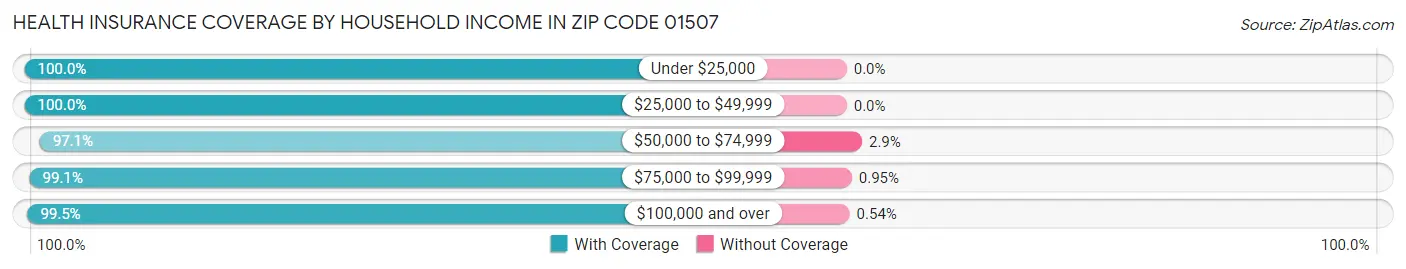 Health Insurance Coverage by Household Income in Zip Code 01507