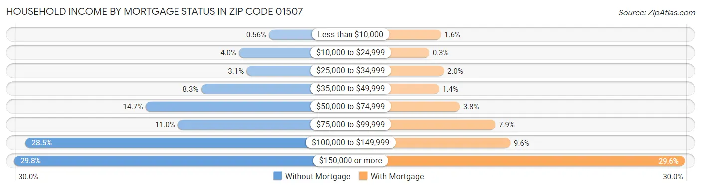 Household Income by Mortgage Status in Zip Code 01507