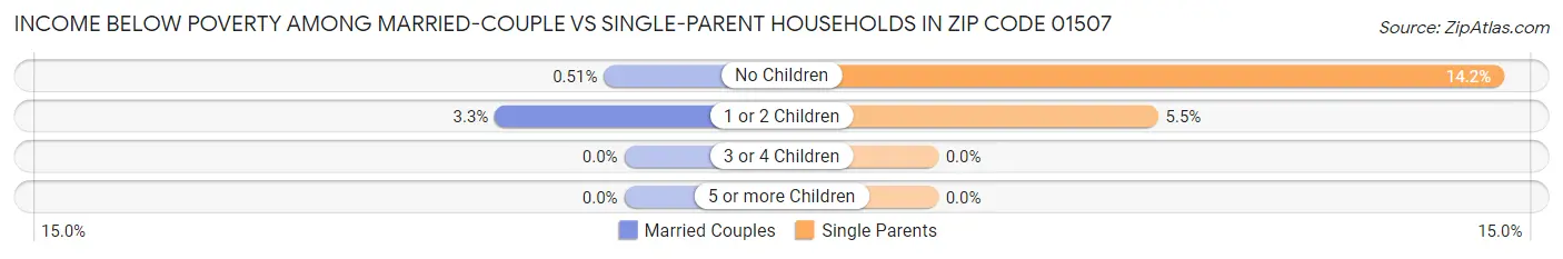Income Below Poverty Among Married-Couple vs Single-Parent Households in Zip Code 01507