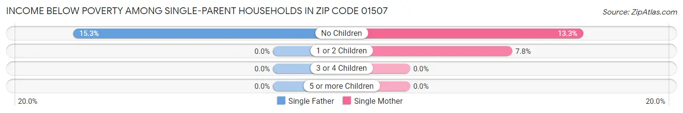 Income Below Poverty Among Single-Parent Households in Zip Code 01507