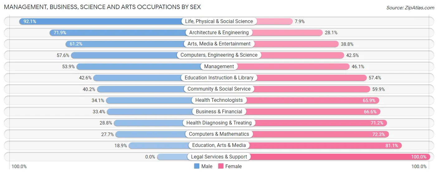 Management, Business, Science and Arts Occupations by Sex in Zip Code 01507