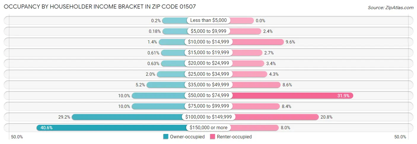 Occupancy by Householder Income Bracket in Zip Code 01507
