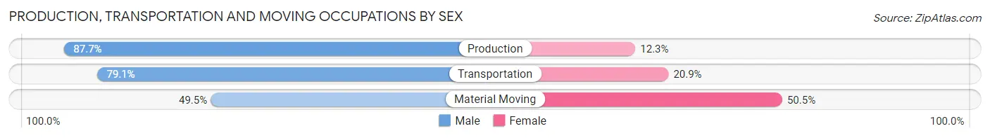 Production, Transportation and Moving Occupations by Sex in Zip Code 01507