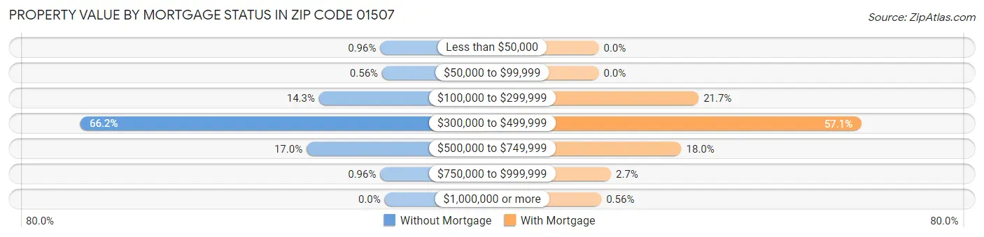 Property Value by Mortgage Status in Zip Code 01507