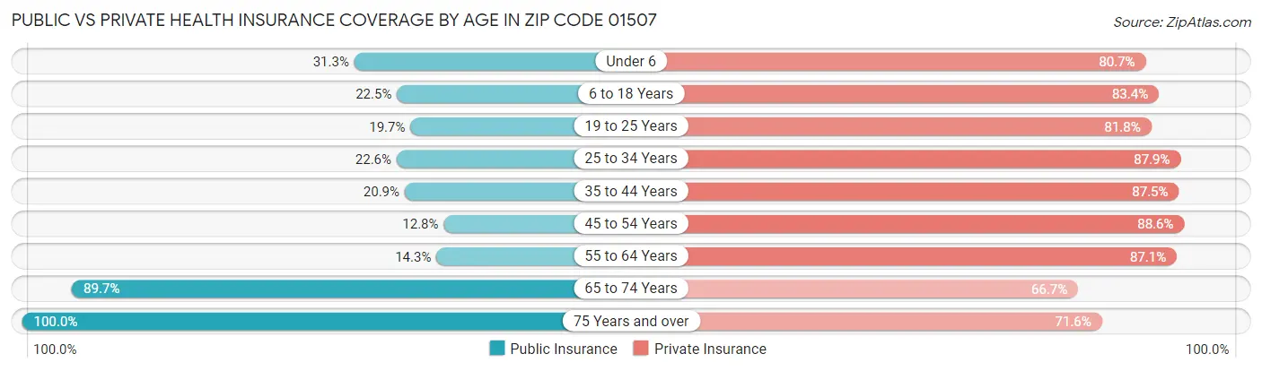 Public vs Private Health Insurance Coverage by Age in Zip Code 01507