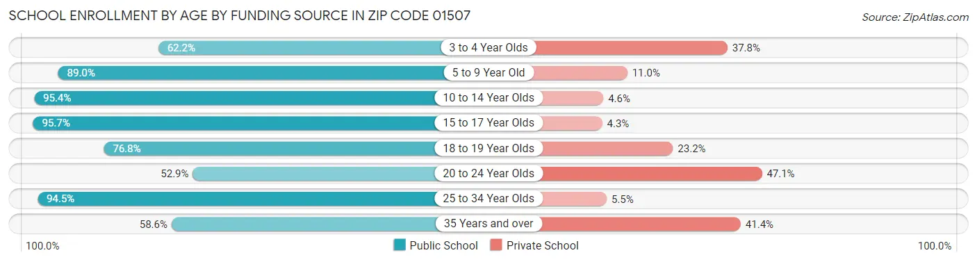 School Enrollment by Age by Funding Source in Zip Code 01507