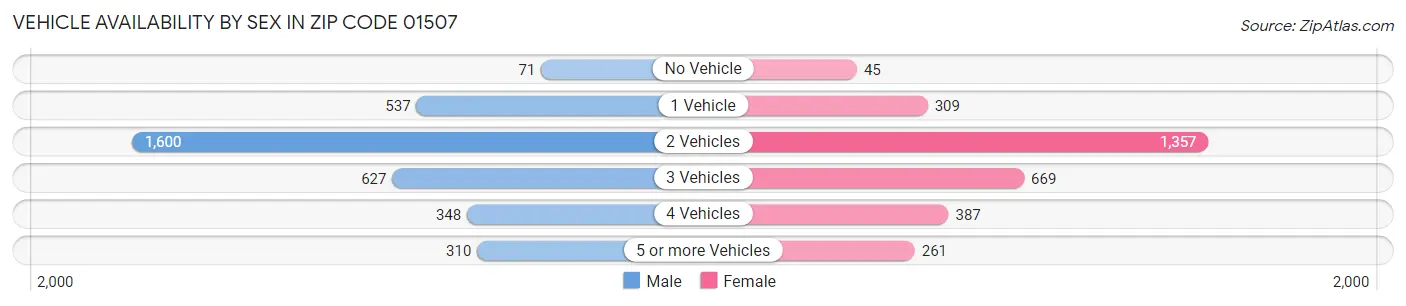 Vehicle Availability by Sex in Zip Code 01507