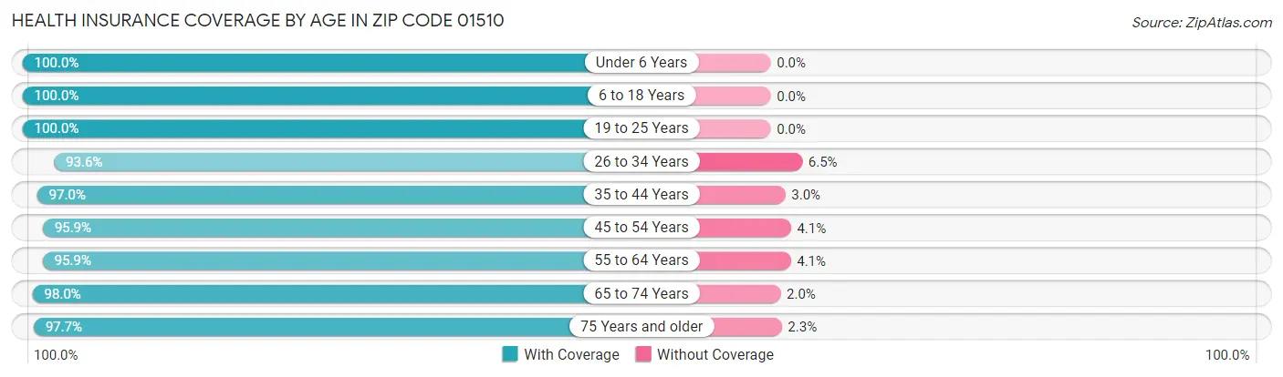 Health Insurance Coverage by Age in Zip Code 01510