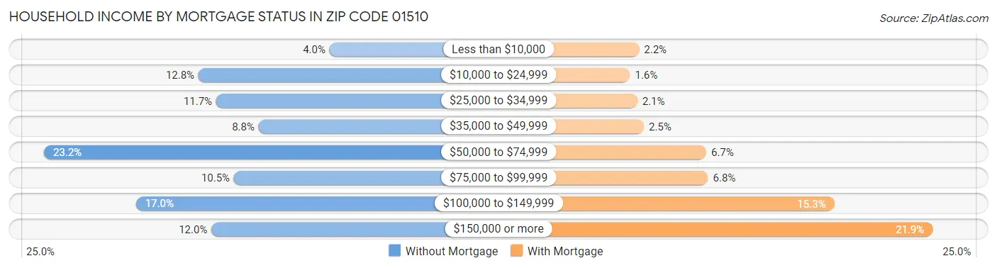 Household Income by Mortgage Status in Zip Code 01510