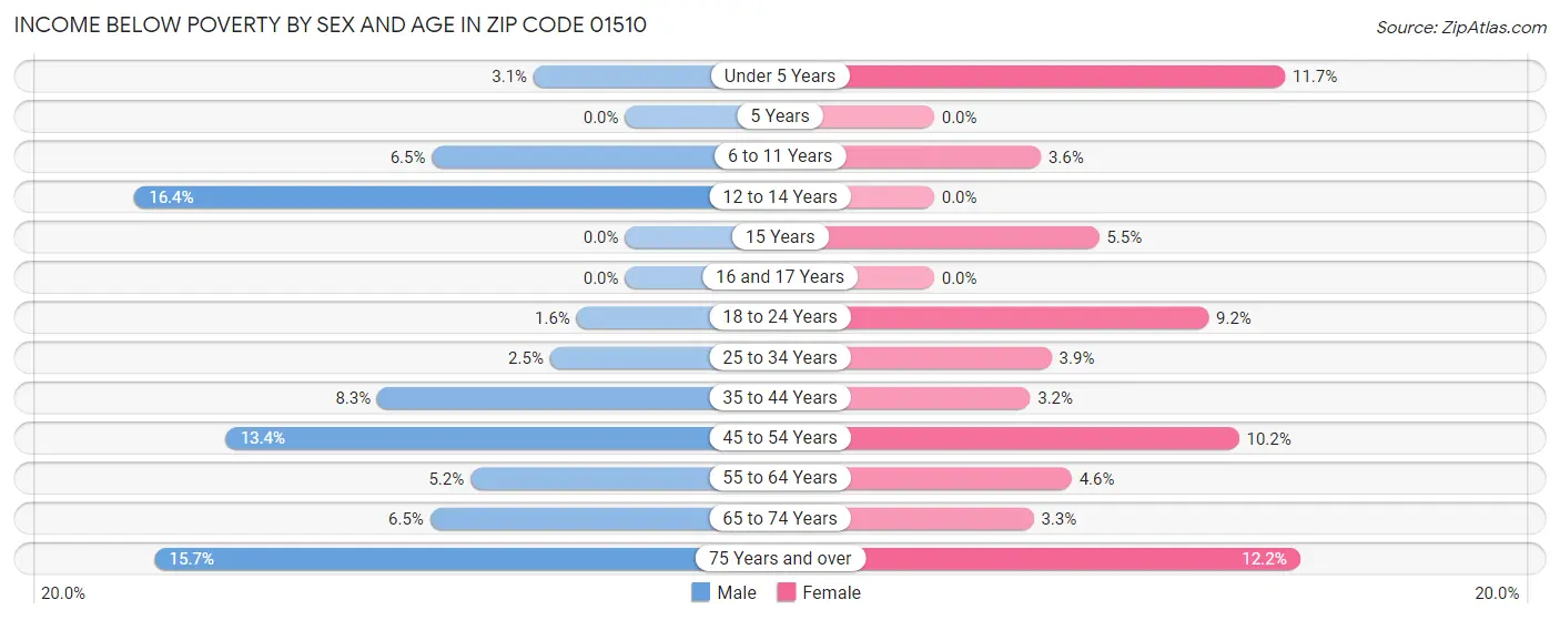 Income Below Poverty by Sex and Age in Zip Code 01510