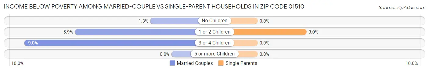 Income Below Poverty Among Married-Couple vs Single-Parent Households in Zip Code 01510