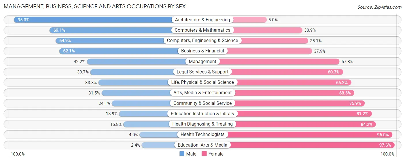 Management, Business, Science and Arts Occupations by Sex in Zip Code 01510