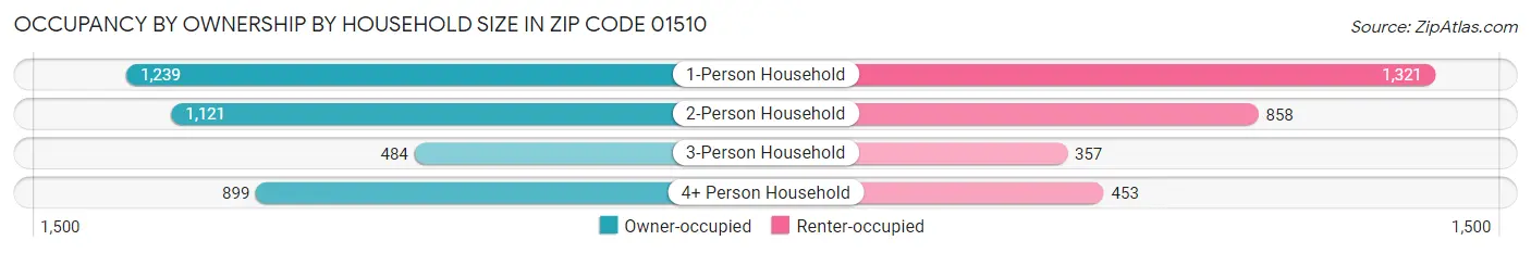 Occupancy by Ownership by Household Size in Zip Code 01510