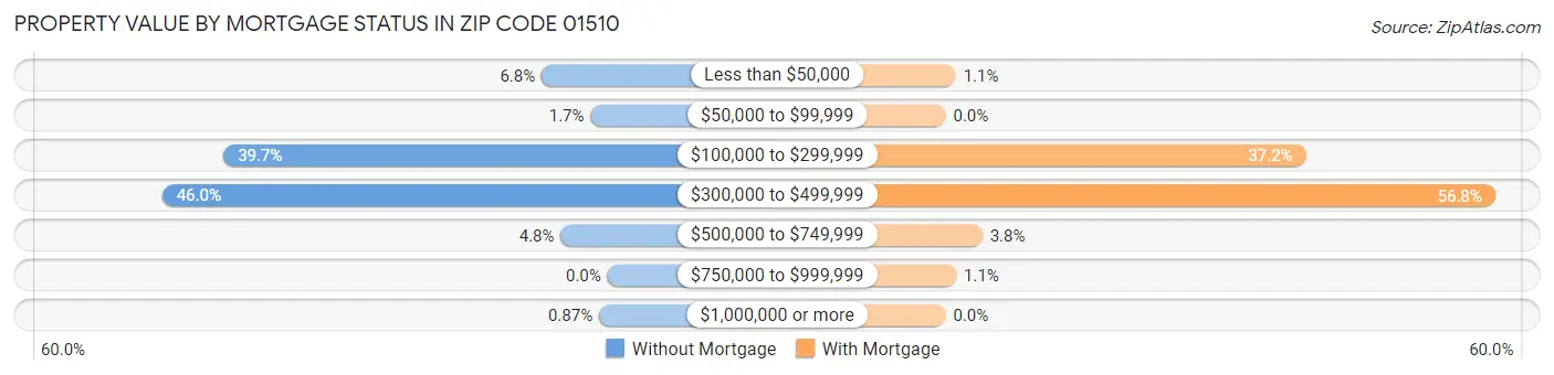 Property Value by Mortgage Status in Zip Code 01510