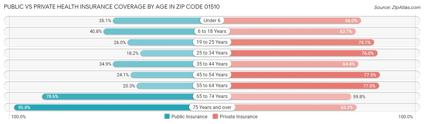 Public vs Private Health Insurance Coverage by Age in Zip Code 01510