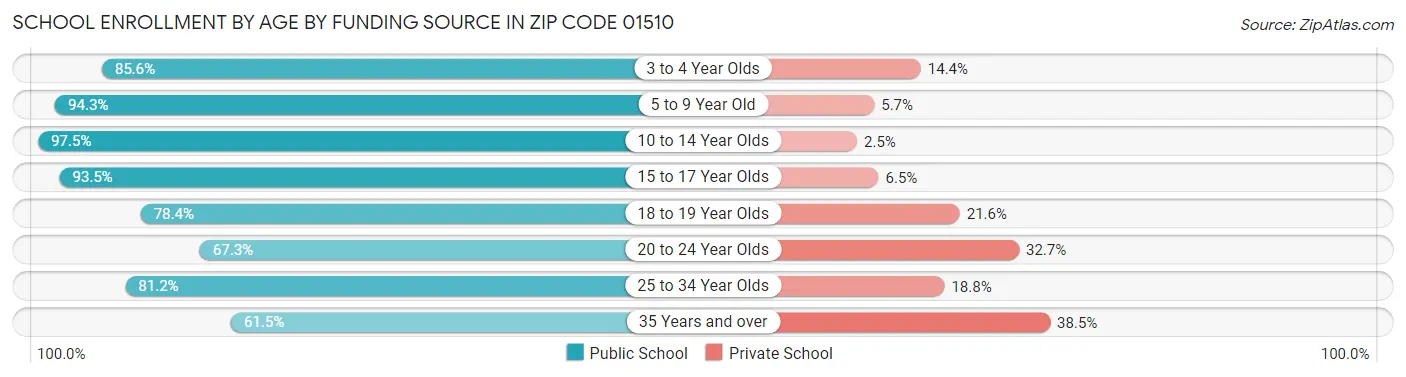 School Enrollment by Age by Funding Source in Zip Code 01510
