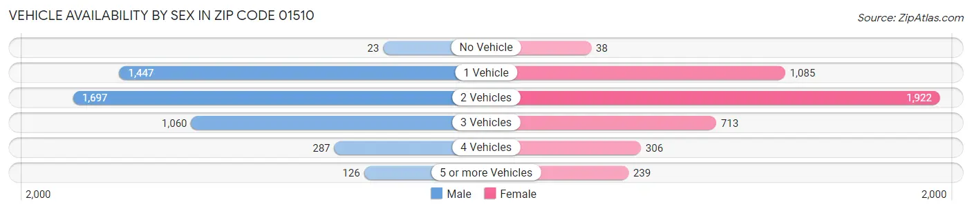 Vehicle Availability by Sex in Zip Code 01510