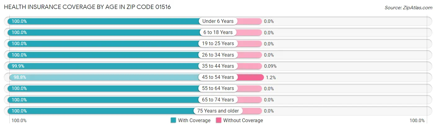 Health Insurance Coverage by Age in Zip Code 01516