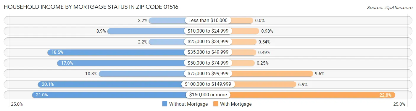 Household Income by Mortgage Status in Zip Code 01516