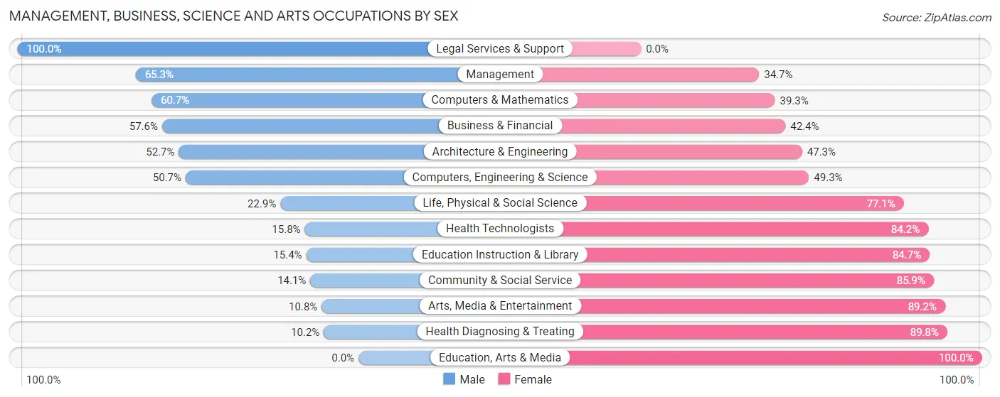 Management, Business, Science and Arts Occupations by Sex in Zip Code 01516