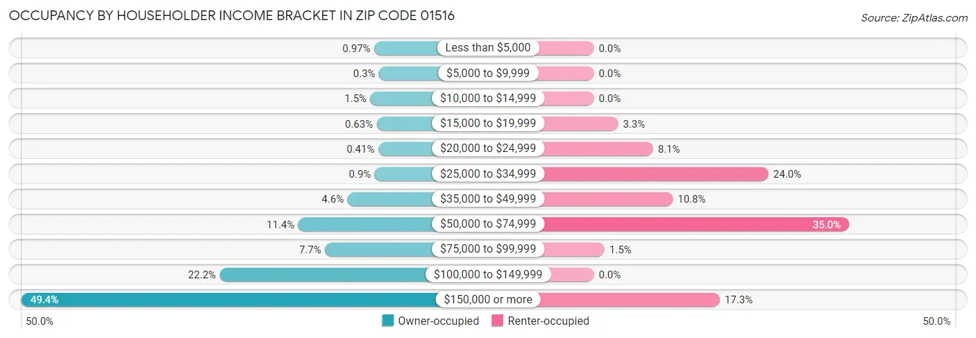 Occupancy by Householder Income Bracket in Zip Code 01516