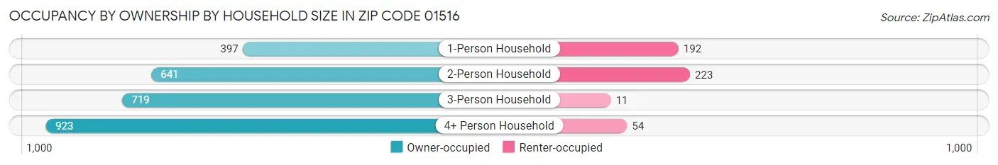Occupancy by Ownership by Household Size in Zip Code 01516