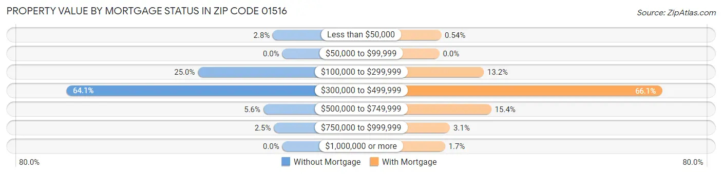 Property Value by Mortgage Status in Zip Code 01516
