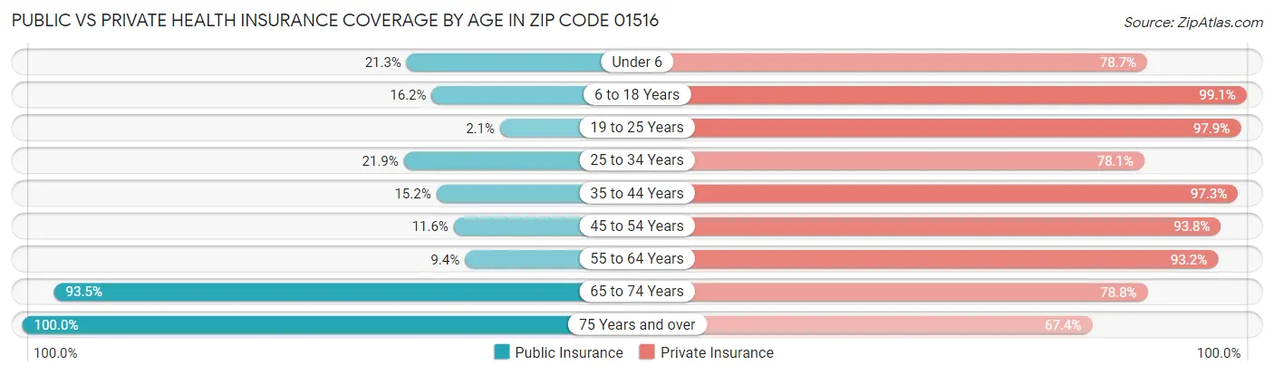 Public vs Private Health Insurance Coverage by Age in Zip Code 01516