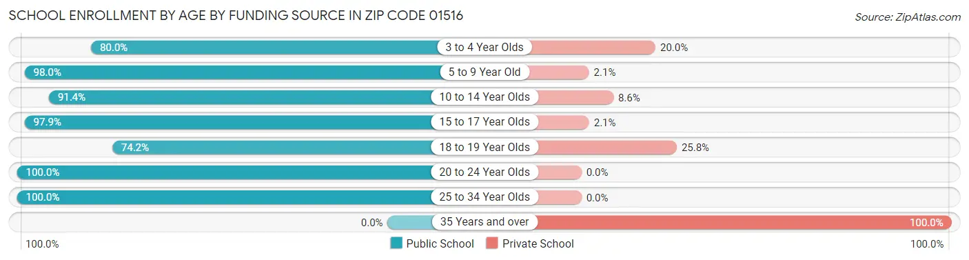 School Enrollment by Age by Funding Source in Zip Code 01516