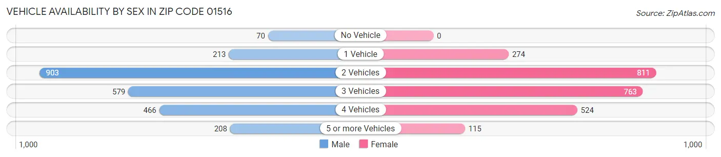 Vehicle Availability by Sex in Zip Code 01516
