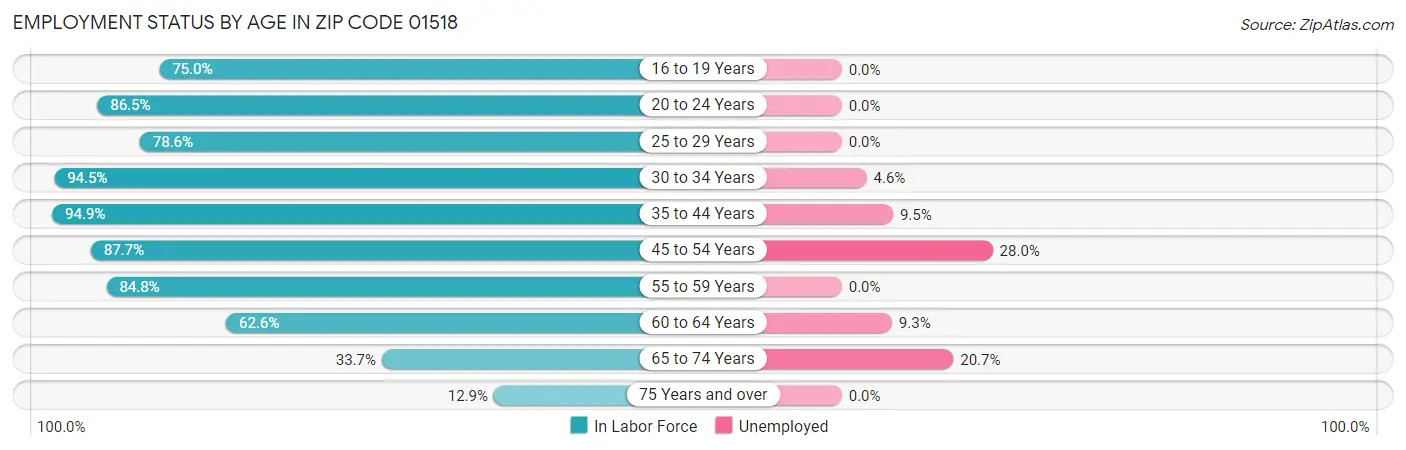 Employment Status by Age in Zip Code 01518