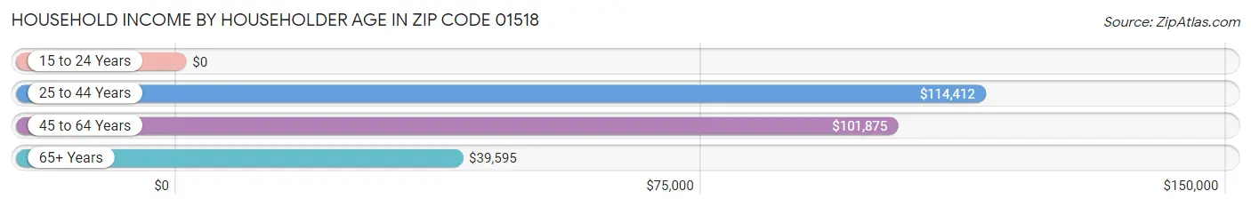 Household Income by Householder Age in Zip Code 01518