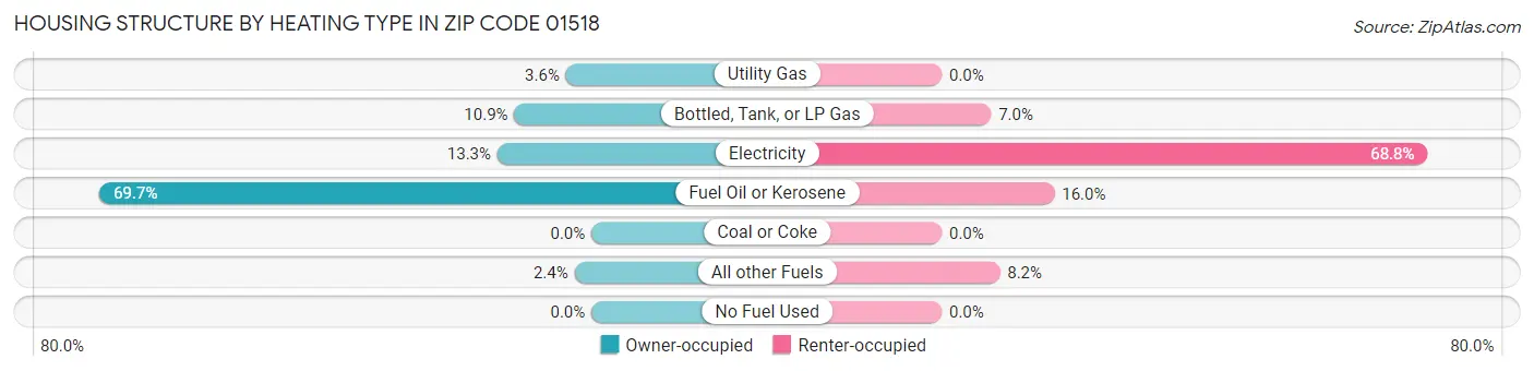 Housing Structure by Heating Type in Zip Code 01518