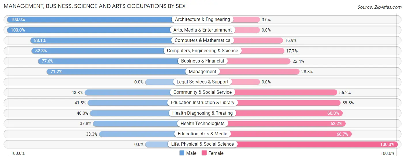 Management, Business, Science and Arts Occupations by Sex in Zip Code 01518