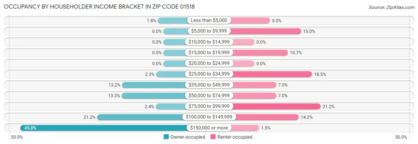 Occupancy by Householder Income Bracket in Zip Code 01518
