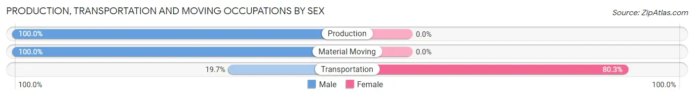 Production, Transportation and Moving Occupations by Sex in Zip Code 01518