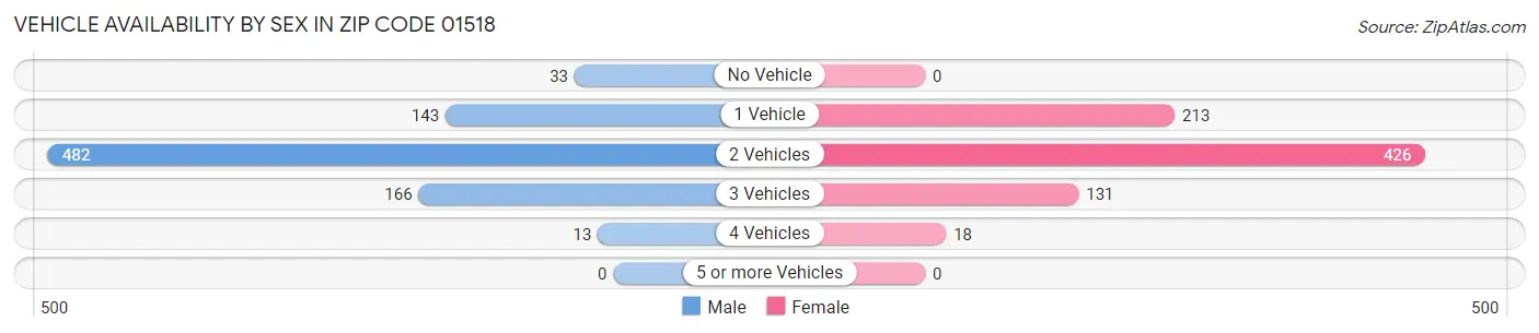 Vehicle Availability by Sex in Zip Code 01518