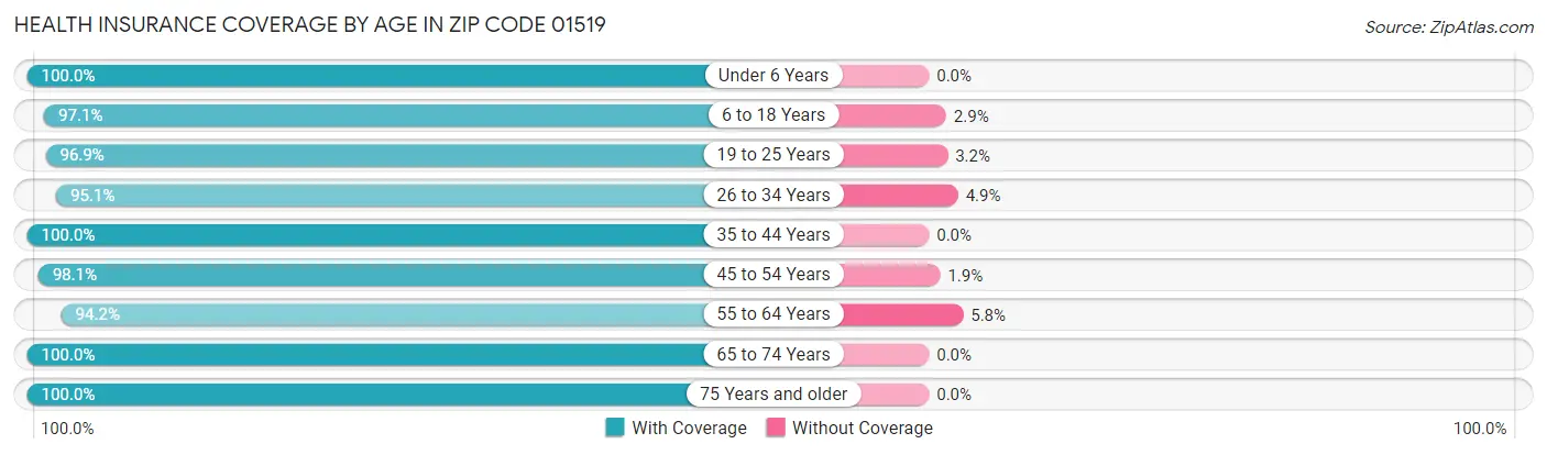 Health Insurance Coverage by Age in Zip Code 01519