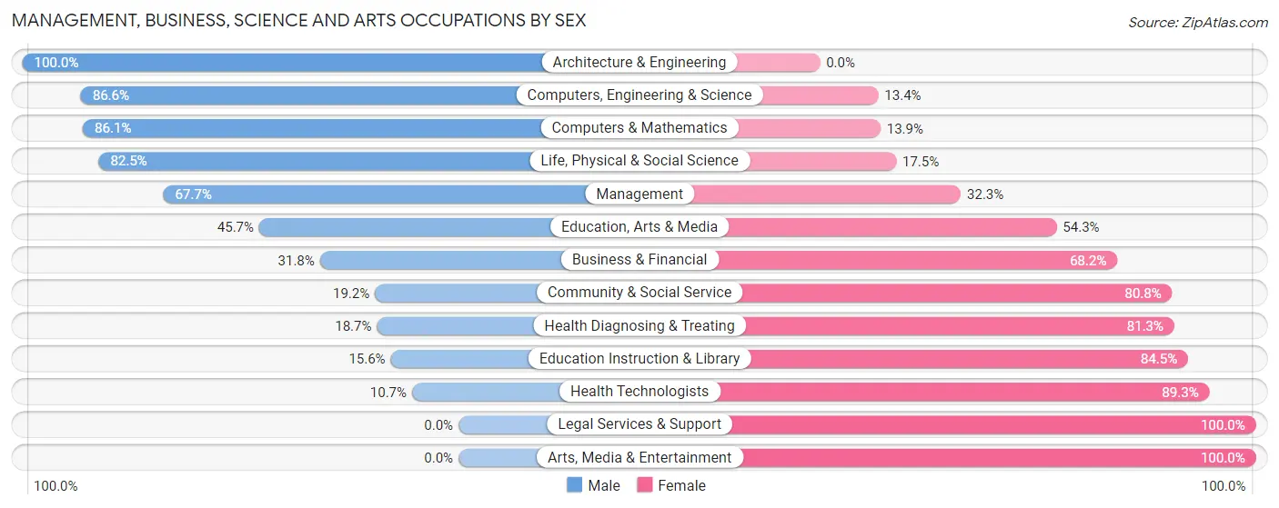 Management, Business, Science and Arts Occupations by Sex in Zip Code 01519