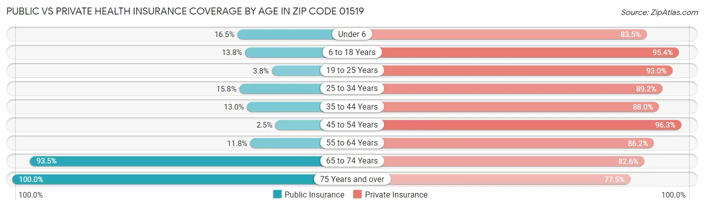 Public vs Private Health Insurance Coverage by Age in Zip Code 01519