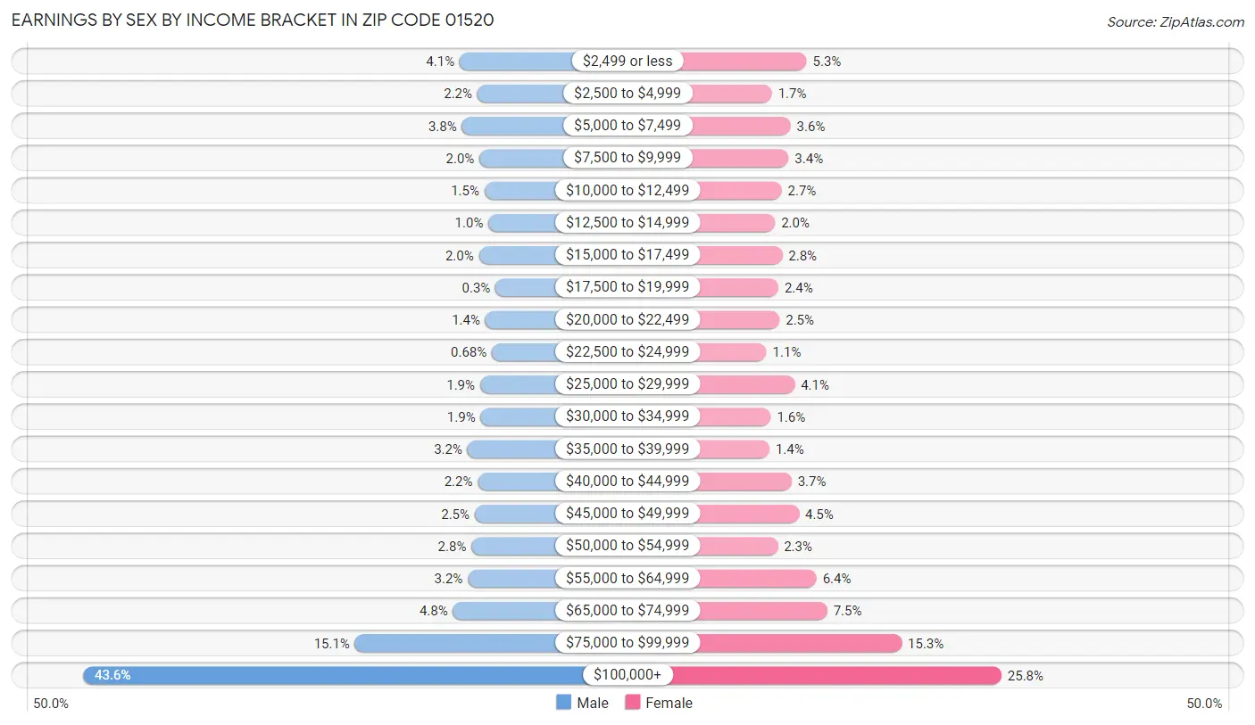 Earnings by Sex by Income Bracket in Zip Code 01520