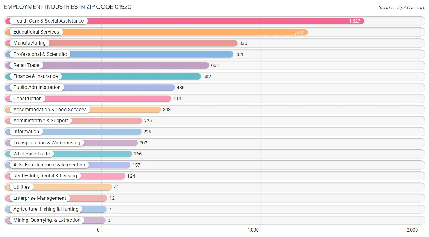 Employment Industries in Zip Code 01520