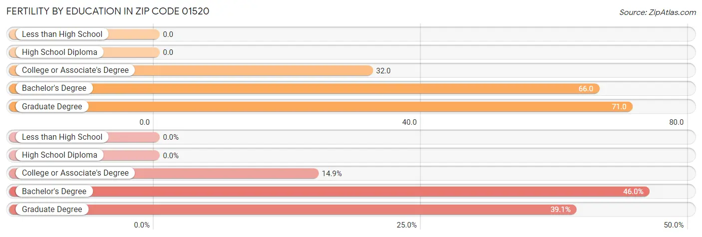 Female Fertility by Education Attainment in Zip Code 01520