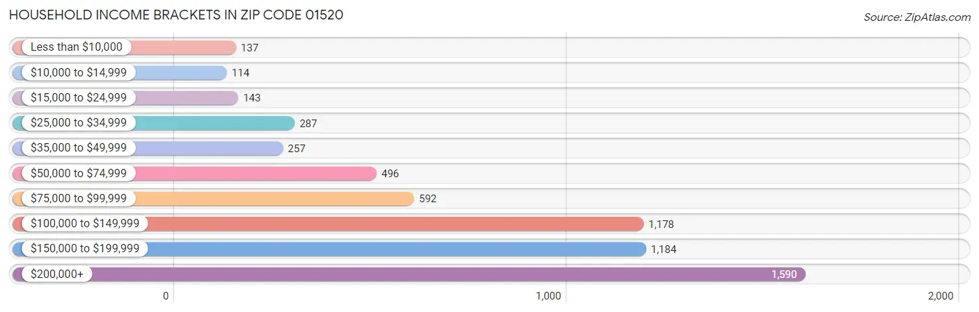 Household Income Brackets in Zip Code 01520