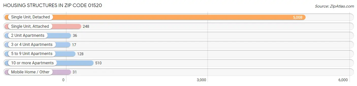 Housing Structures in Zip Code 01520