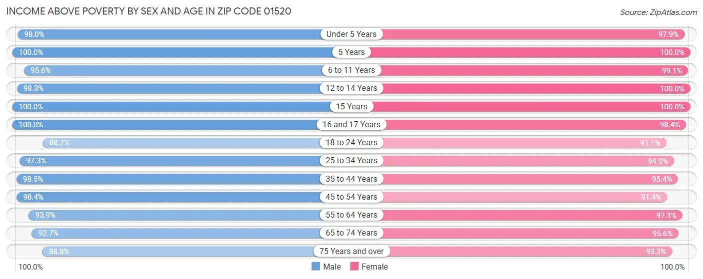 Income Above Poverty by Sex and Age in Zip Code 01520