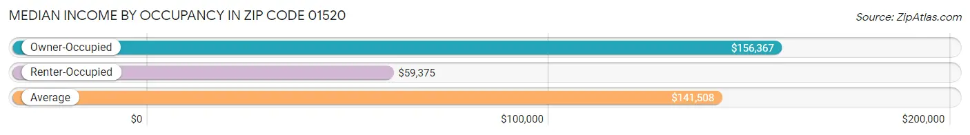 Median Income by Occupancy in Zip Code 01520