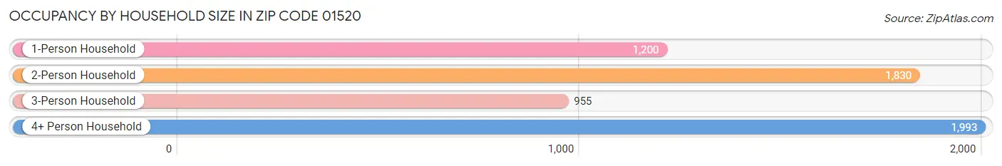 Occupancy by Household Size in Zip Code 01520