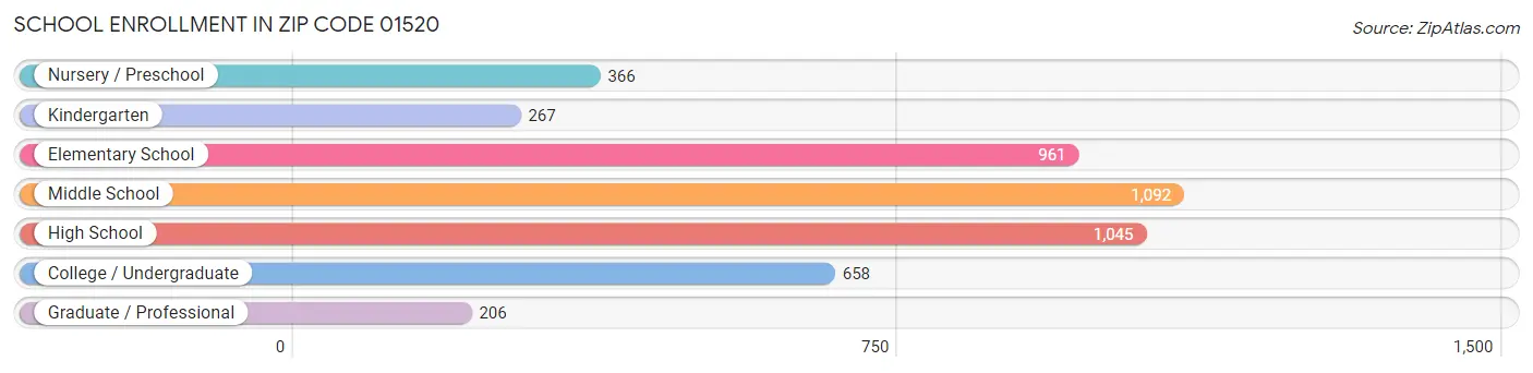 School Enrollment in Zip Code 01520