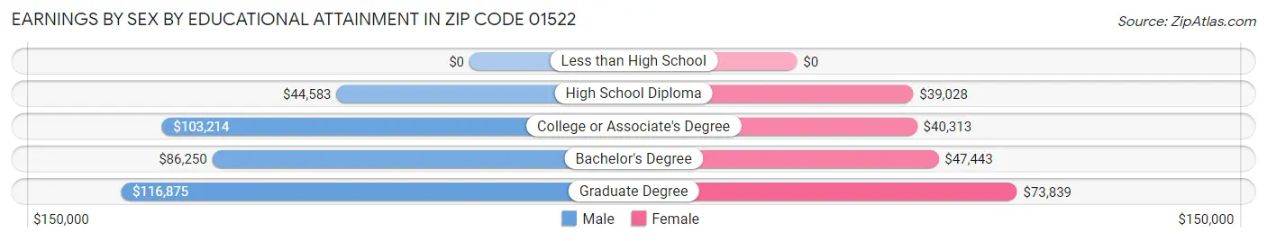 Earnings by Sex by Educational Attainment in Zip Code 01522